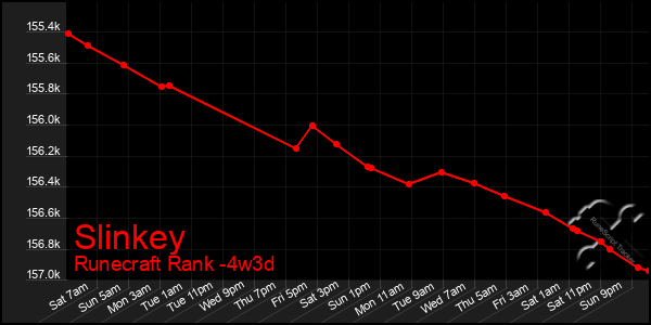 Last 31 Days Graph of Slinkey