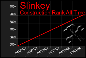 Total Graph of Slinkey