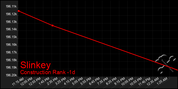 Last 24 Hours Graph of Slinkey