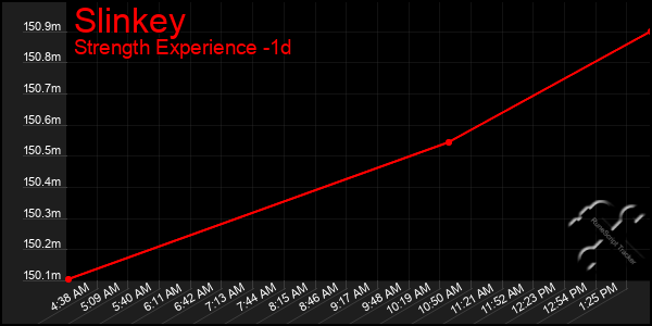 Last 24 Hours Graph of Slinkey