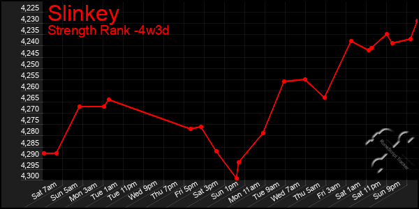 Last 31 Days Graph of Slinkey