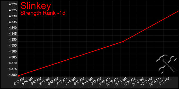 Last 24 Hours Graph of Slinkey