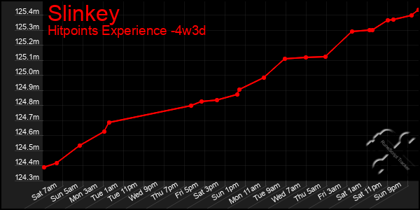 Last 31 Days Graph of Slinkey