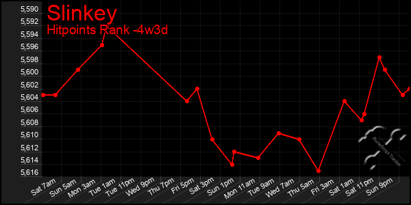 Last 31 Days Graph of Slinkey