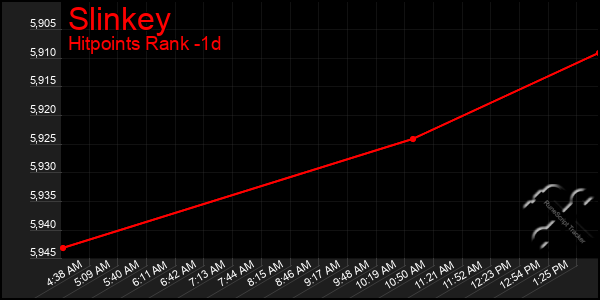 Last 24 Hours Graph of Slinkey