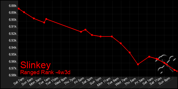 Last 31 Days Graph of Slinkey