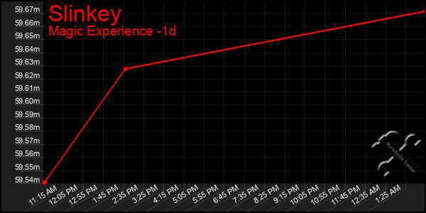 Last 24 Hours Graph of Slinkey