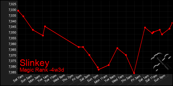 Last 31 Days Graph of Slinkey