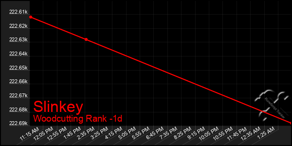 Last 24 Hours Graph of Slinkey