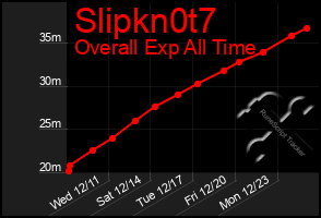 Total Graph of Slipkn0t7