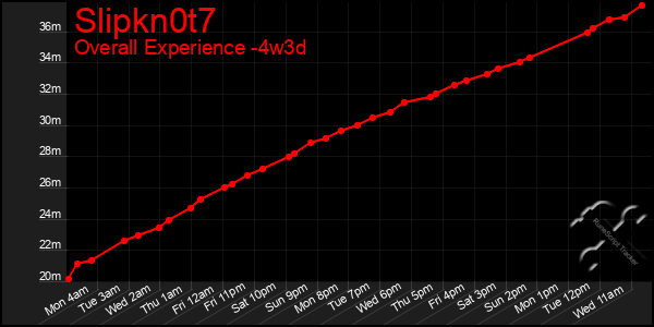 Last 31 Days Graph of Slipkn0t7