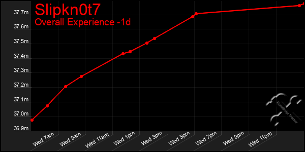 Last 24 Hours Graph of Slipkn0t7