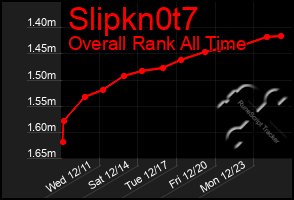 Total Graph of Slipkn0t7