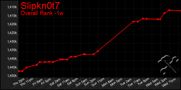 Last 7 Days Graph of Slipkn0t7