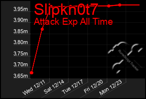 Total Graph of Slipkn0t7