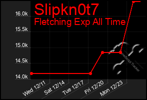 Total Graph of Slipkn0t7