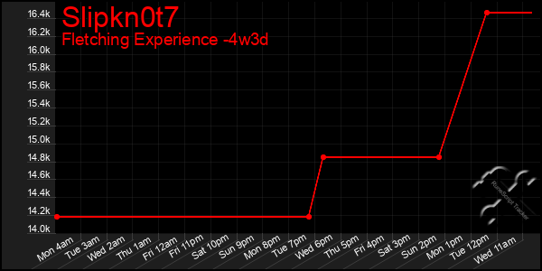 Last 31 Days Graph of Slipkn0t7