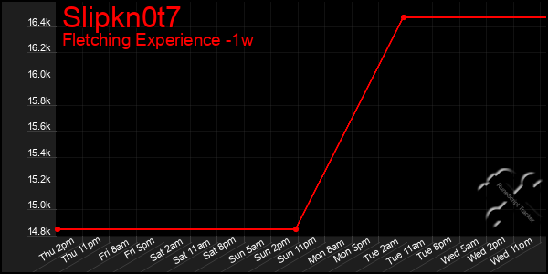 Last 7 Days Graph of Slipkn0t7