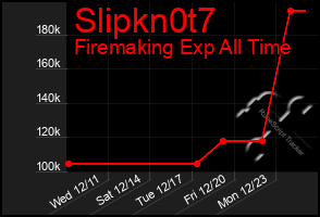 Total Graph of Slipkn0t7