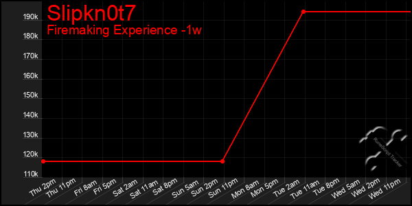 Last 7 Days Graph of Slipkn0t7