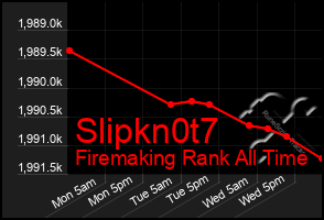 Total Graph of Slipkn0t7