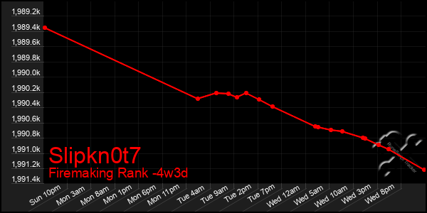 Last 31 Days Graph of Slipkn0t7