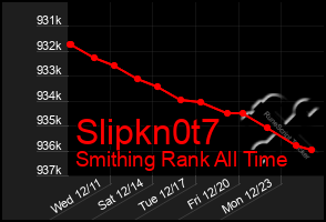 Total Graph of Slipkn0t7