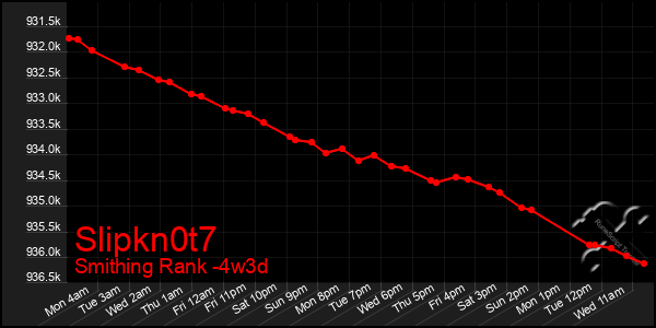 Last 31 Days Graph of Slipkn0t7