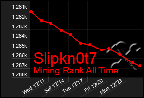 Total Graph of Slipkn0t7