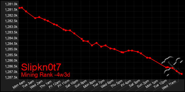 Last 31 Days Graph of Slipkn0t7