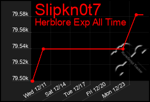 Total Graph of Slipkn0t7