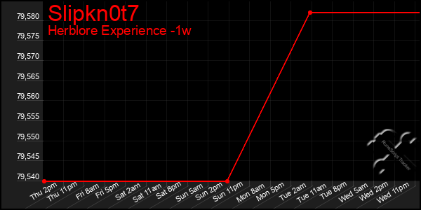 Last 7 Days Graph of Slipkn0t7