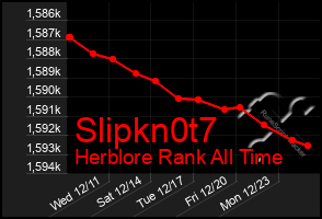 Total Graph of Slipkn0t7