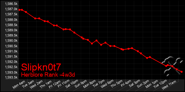 Last 31 Days Graph of Slipkn0t7