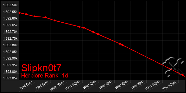 Last 24 Hours Graph of Slipkn0t7