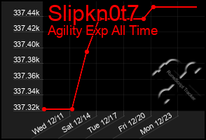 Total Graph of Slipkn0t7