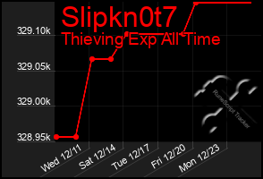 Total Graph of Slipkn0t7