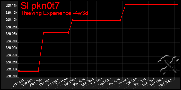 Last 31 Days Graph of Slipkn0t7