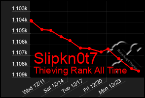 Total Graph of Slipkn0t7