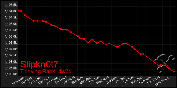 Last 31 Days Graph of Slipkn0t7