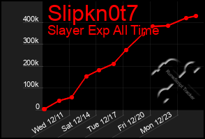 Total Graph of Slipkn0t7