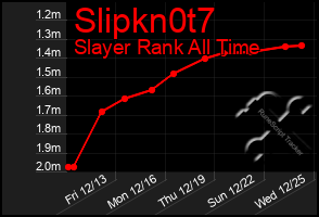 Total Graph of Slipkn0t7