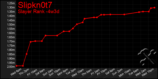 Last 31 Days Graph of Slipkn0t7