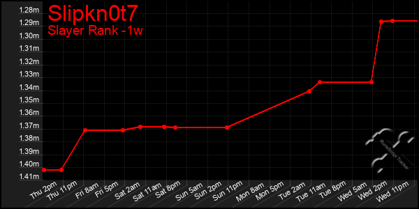 Last 7 Days Graph of Slipkn0t7