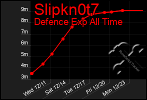 Total Graph of Slipkn0t7