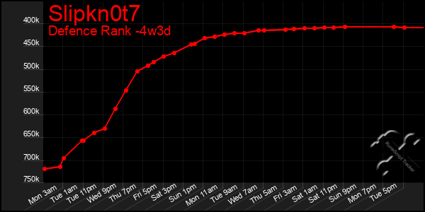 Last 31 Days Graph of Slipkn0t7