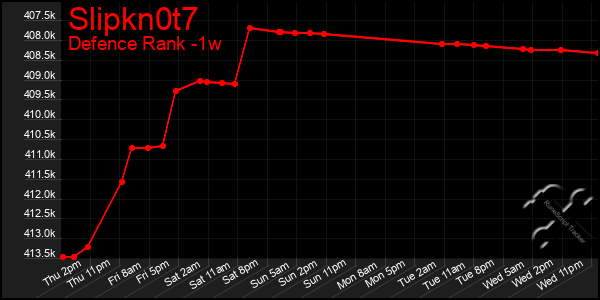 Last 7 Days Graph of Slipkn0t7