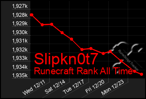 Total Graph of Slipkn0t7