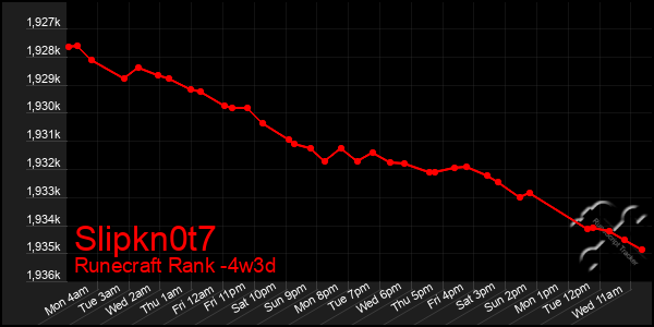 Last 31 Days Graph of Slipkn0t7