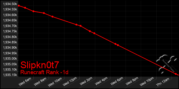 Last 24 Hours Graph of Slipkn0t7